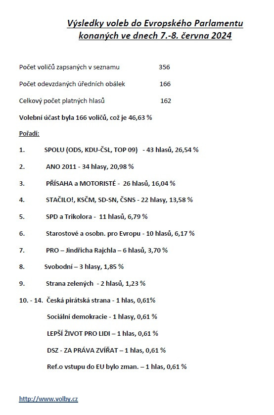 2024 6Výsledky voleb do Evropského Parlamentu 2024 fill 554x838